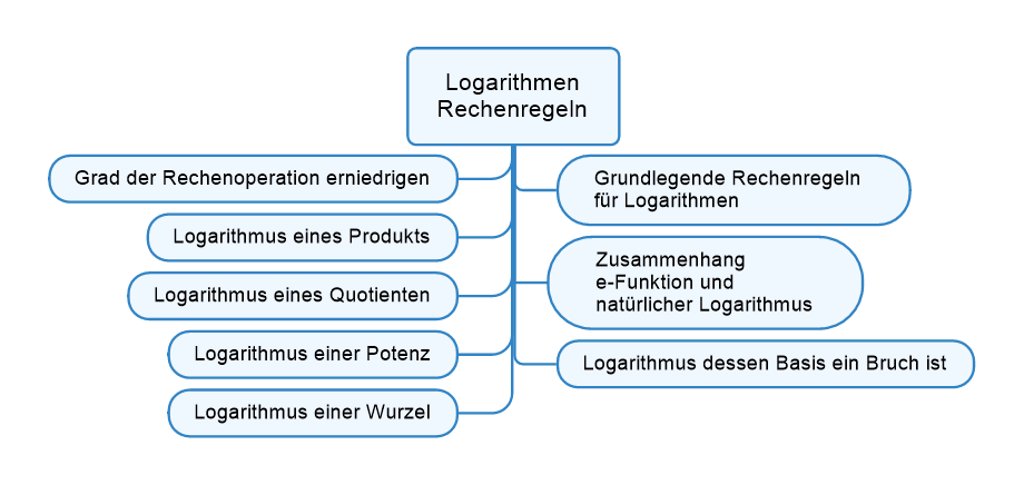 Mindmap - Logarithmen Rechenregeln